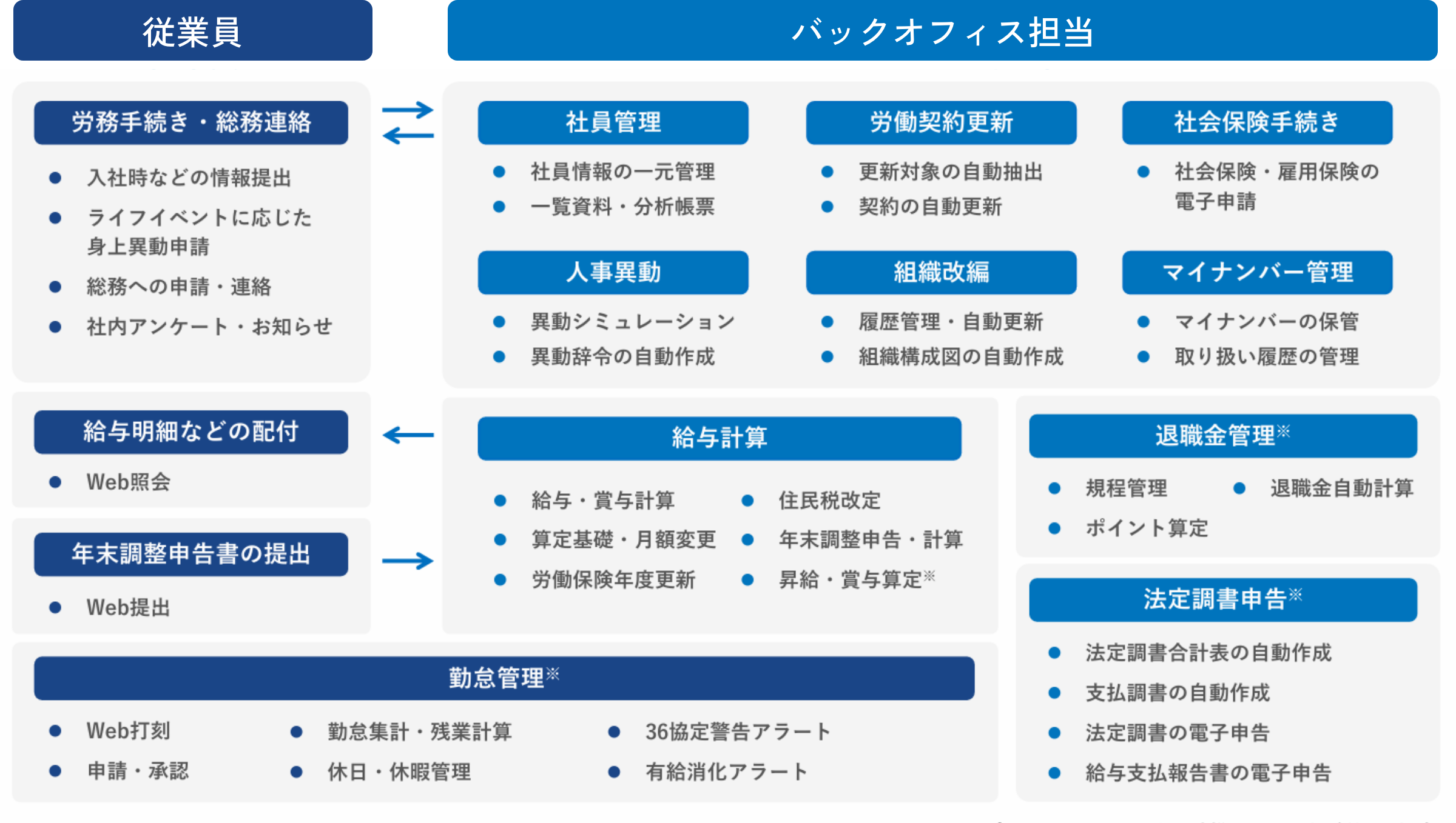 従業員の労務手続きや年末調整の提出が、社員管理・給与計算・勤怠管理など6つの奉行クラウドとつながり、人事データベースが自動更新される流れを示した図