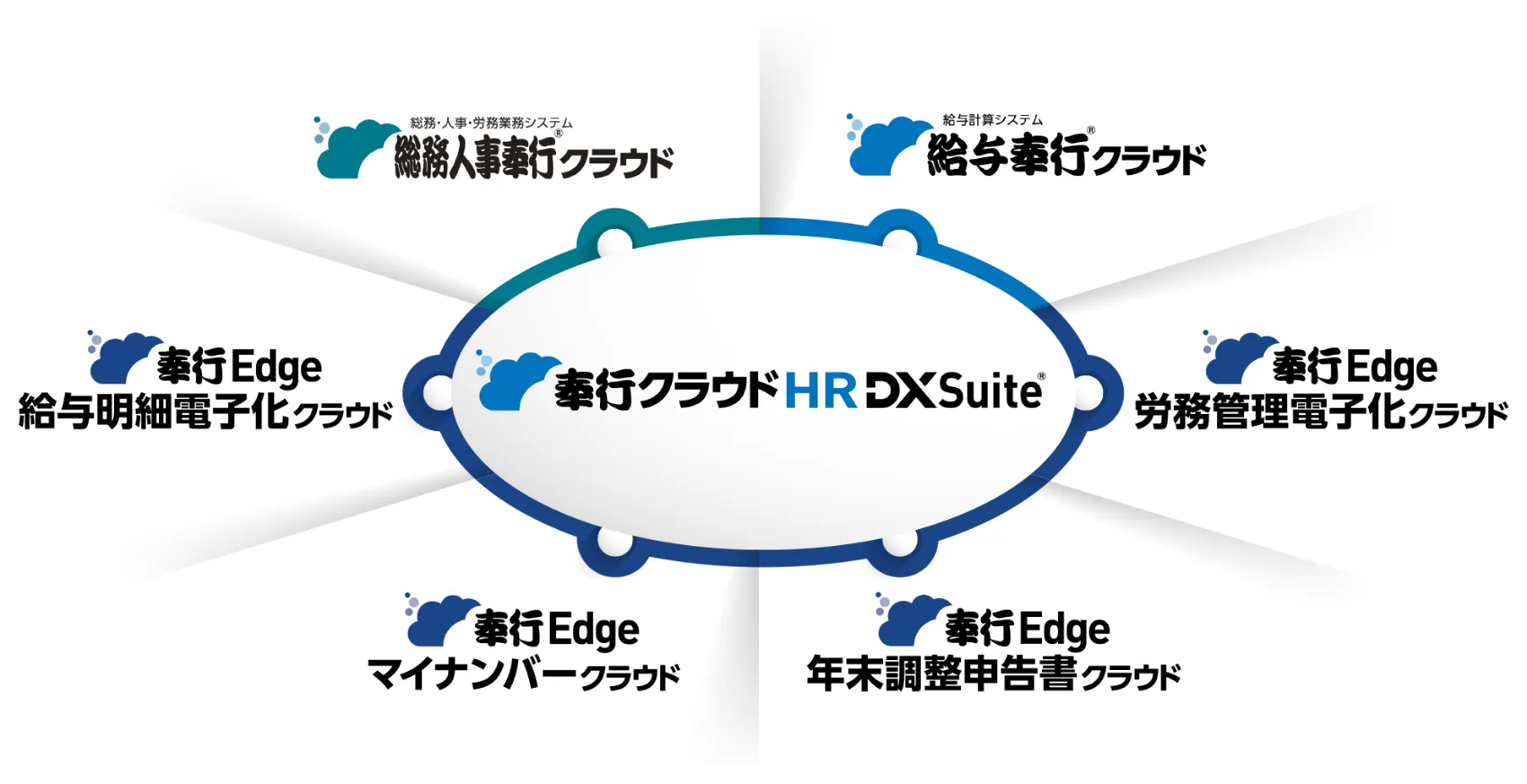奉行クラウドHR DXSuiteを中心に各サービスが連携する図