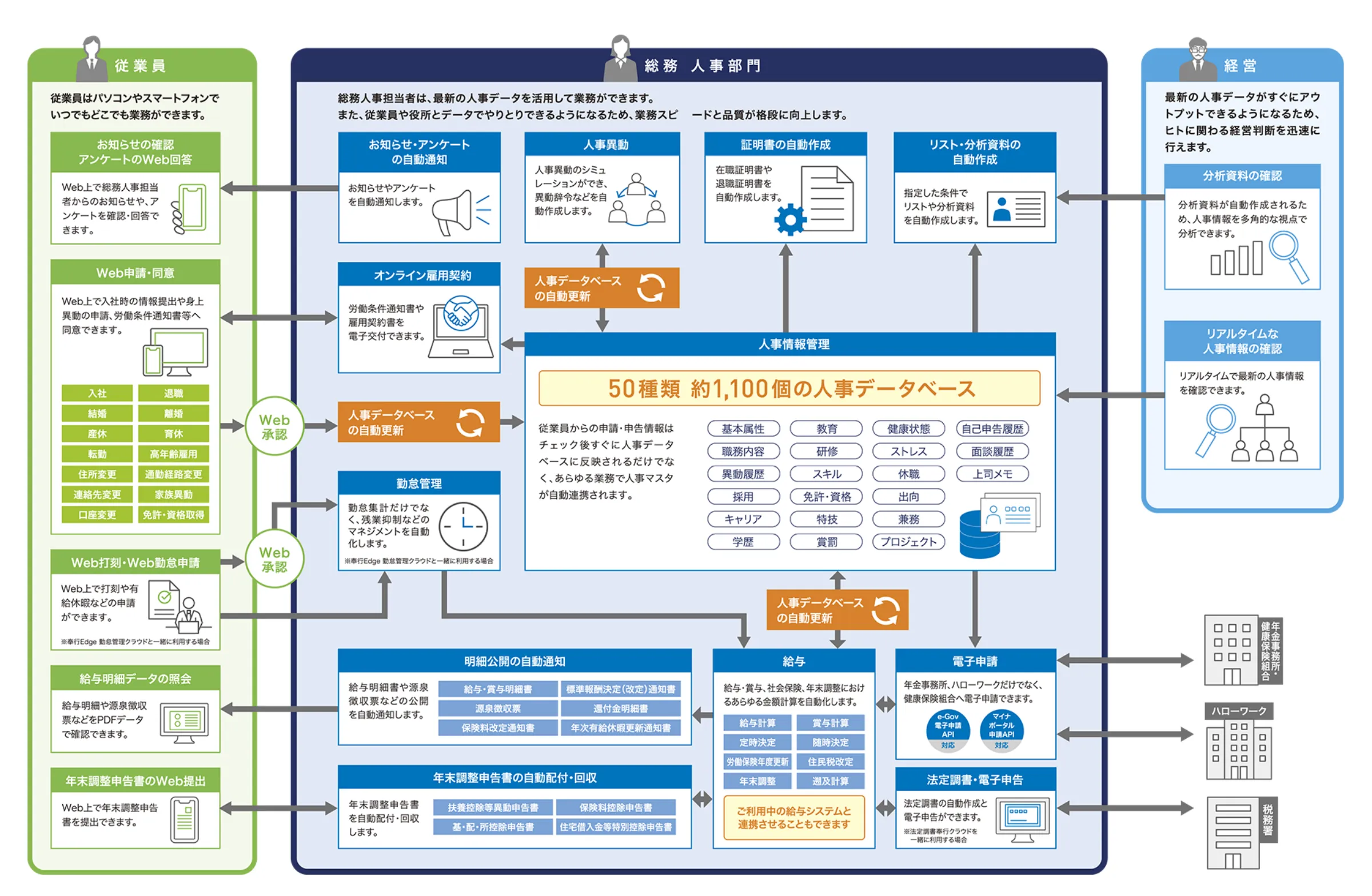 奉行クラウドHR DXSuiteのシステム連携フロー図